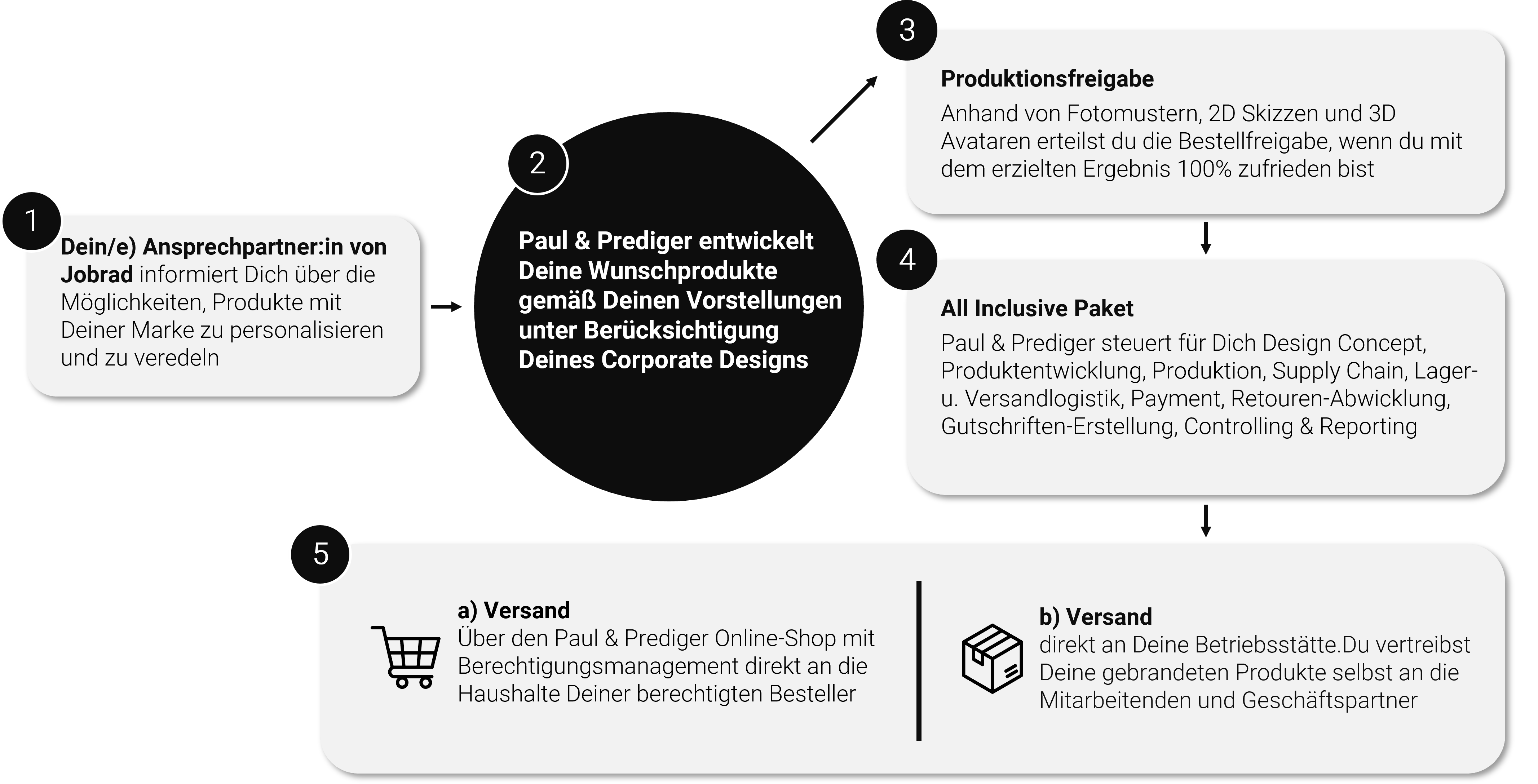 Intern_Branded_Products_schaubild