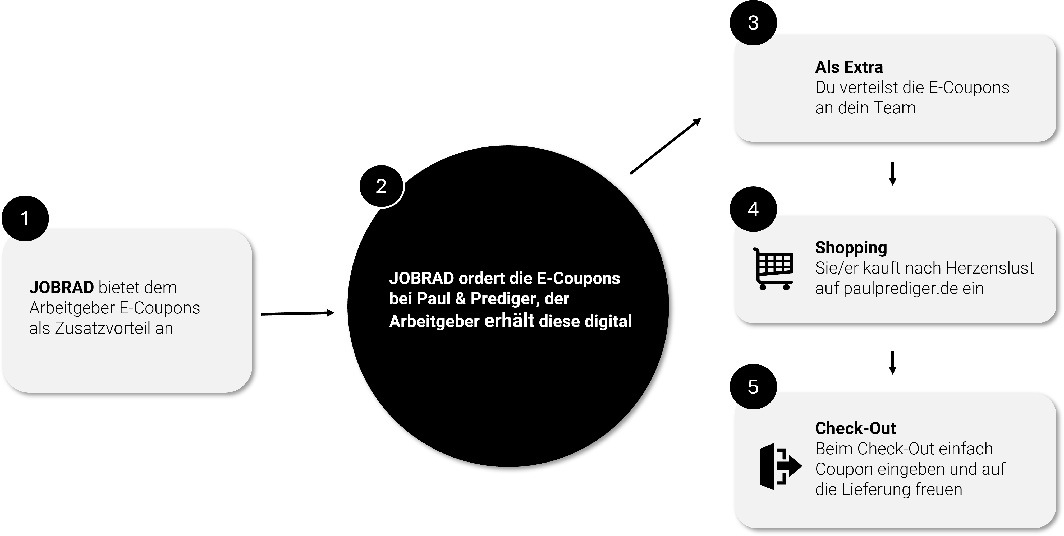 E-Coupon_Intern_schaubild
