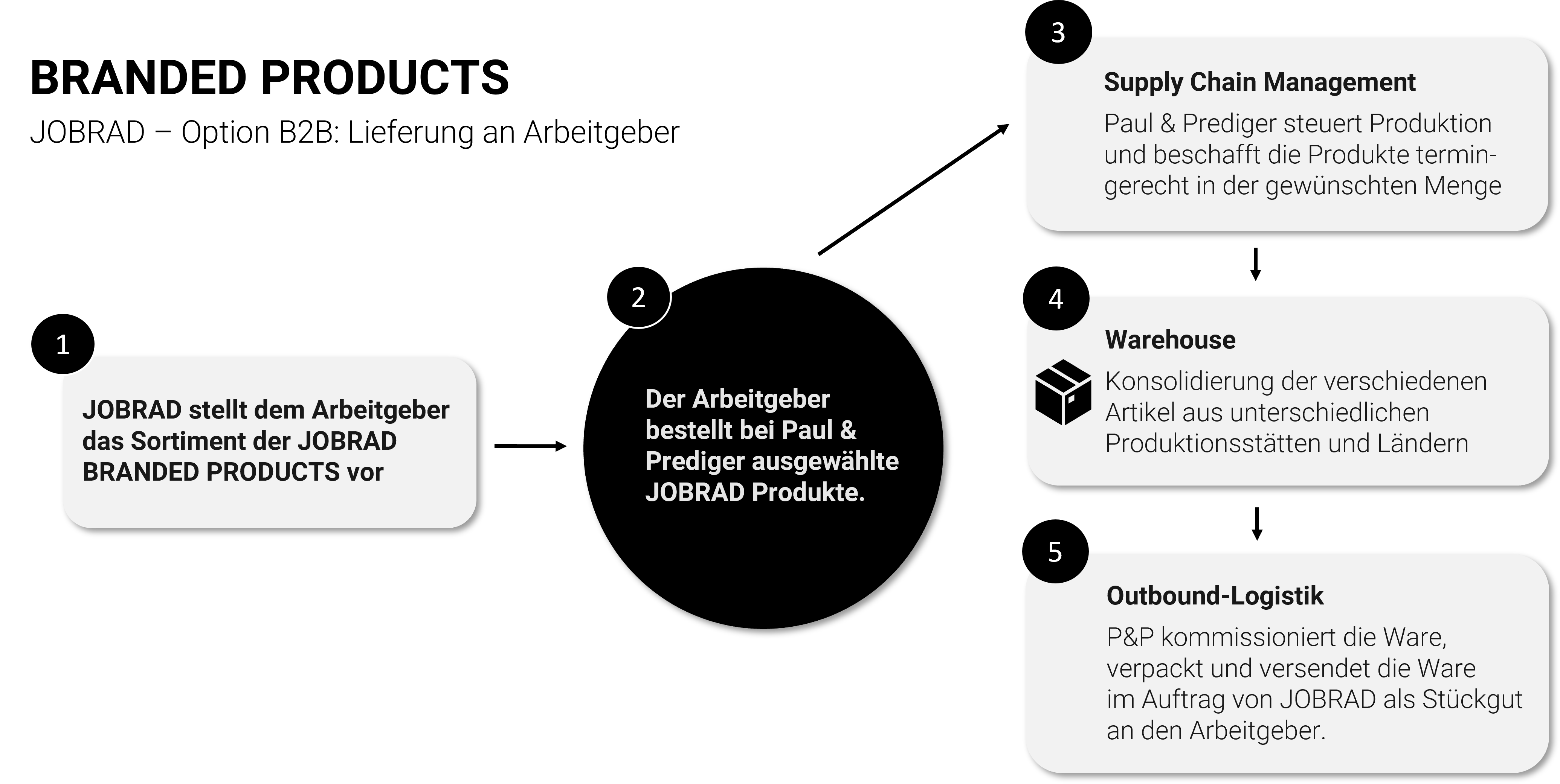 Intern_Jobrad_Kollektion_Schaubild