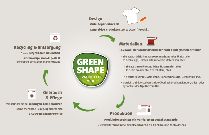 vaude-green-shape-infografik8lmzwPeGygMxm