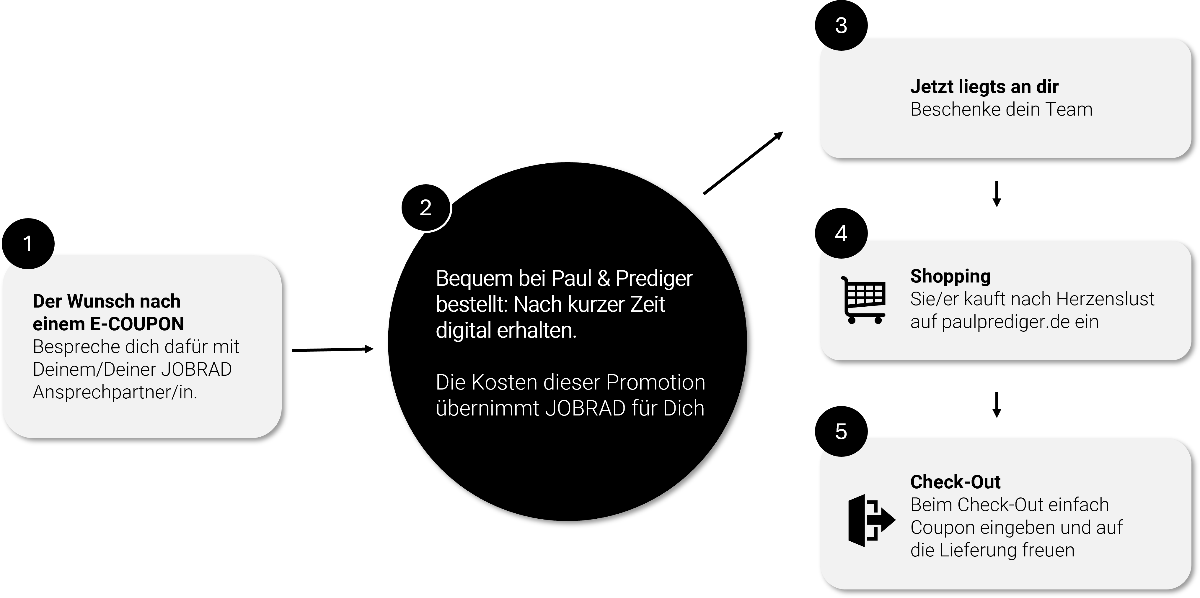 E-Coupon_Intern_schaubild2